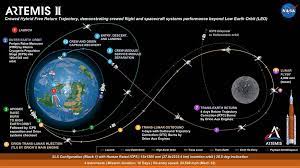 Artemis II, back to the moon graphic of trajectories